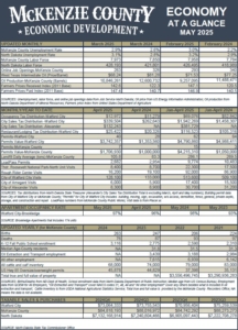 McKenzie Co Economy at a Glance