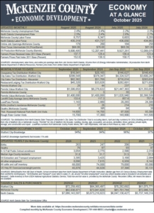 McKenzie Co Economy at a Glance