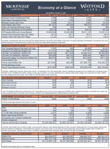 McKenzie Co Economy at a Glance